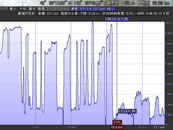 時間経過と移動速度