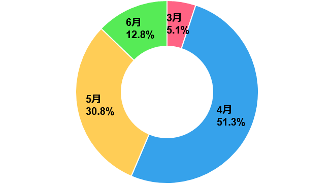 ドーナツチャート