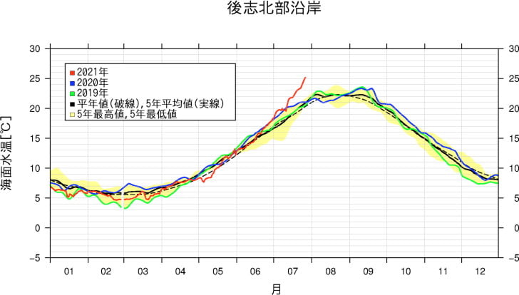 水温急上昇・・