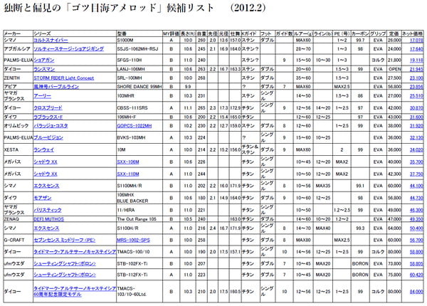 海アメロッド候補2012