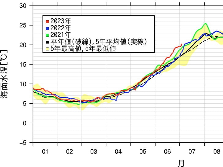 海水温20℃到達！