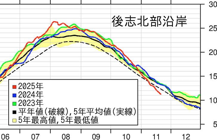 今年は水温低下が早い